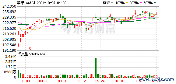 配资平台app 凌晨重磅！苹果市值“一夜飙升”15600亿