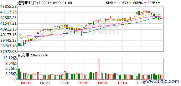 K图 DJIA_0