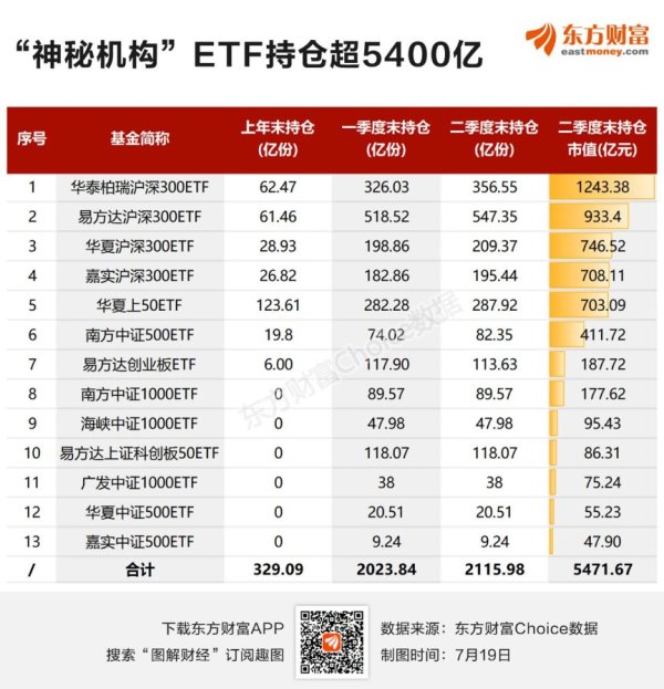 安全配资炒股网 天量扫货！神秘机构持仓近5500亿